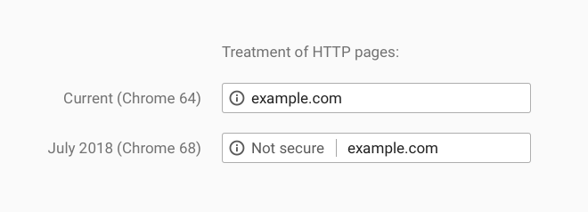 HTTPS in Chrome 68