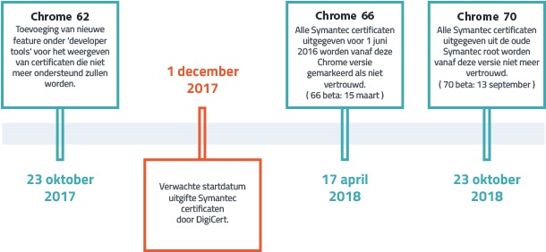 Symantec Google timeline